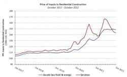 Building Material Prices Building Material Prices