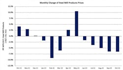 Metal Building Products Prices Metal Building Products Prices