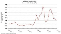 Softwood Lumber Prices Softwood Lumber Prices