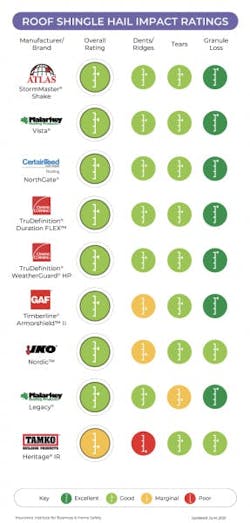 IBHS Hail Impact roof shingle rating IBHS Hail Impact roof shingle rating