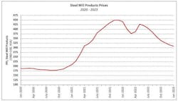 Steel mill products PPI Steel mill products PPI
