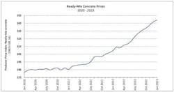 RMC PPI graph RMC PPI graph