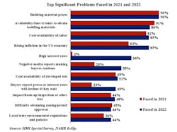 building material prices and availability were top, significant problems for builders in 2022 building material prices and availability were top, significant problems for builders in 2022