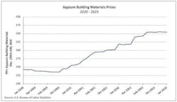 Gypsum materials PPI Gypsum materials PPI