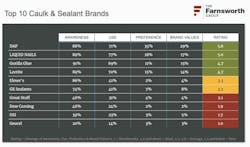 the top 10 caulk and sealant brands the top 10 caulk and sealant brands
