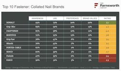 the top 10 collated nail brands the top 10 collated nail brands