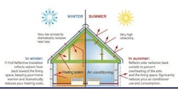 Reflective insulation process Reflective insulation process