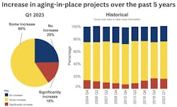 Aging In Place Increases Aging In Place Increases