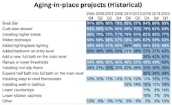 Aging In Place Features History Aging In Place Features History