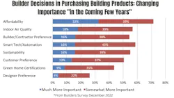 The Factors Driving Builders’ Product Purchases