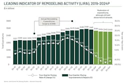 Leading%20 Indicator%20 Of%20 Remodeling%20 Activity%20%28 Lira%29%2 C%202019 2024 P Leading%20 Indicator%20 Of%20 Remodeling%20 Activity%20%28 Lira%29%2 C%202019 2024 P
