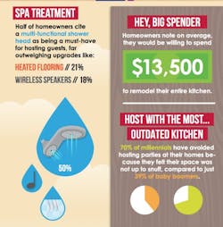 Homeowners Want Upgrades Before Hosting Guests Homeowners Want Upgrades Before Hosting Guests