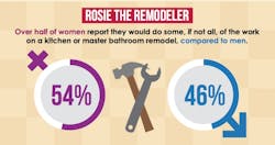 Women would be involved in remodeling Women would be involved in remodeling