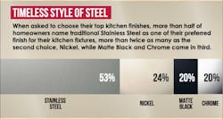 Homeowners prefer stainless steel Homeowners prefer stainless steel
