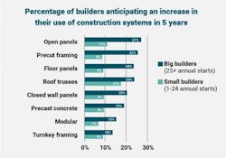 Large versus small builders off-site construction Large versus small builders off-site construction