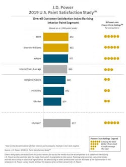 interior paint JD Power interior paint JD Power