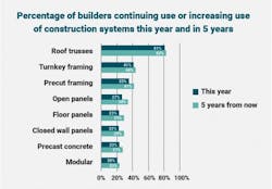 Builders increasing use of off-site construction Builders increasing use of off-site construction