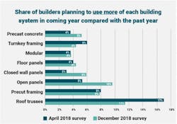 Builders using more off-site construction Builders using more off-site construction