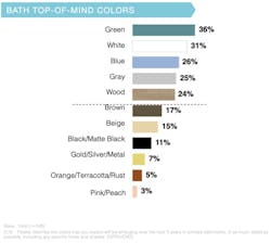 Nkba Bath Trends Colors Nkba Bath Trends Colors