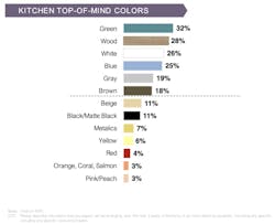 Nkba Kitchen Trends Colors Nkba Kitchen Trends Colors