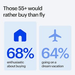 Over two-thirds (68%) says they’re most enthusiastic about buying a home, with traveling to a dream vacation (64%) Over two-thirds (68%) says they’re most enthusiastic about buying a home, with traveling to a dream vacation (64%)