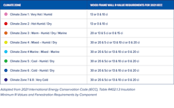 Table showing 2021 IECC R-value requirements for wood frame walls by climate zone Table showing 2021 IECC R-value requirements for wood frame walls by climate zone