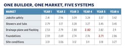 Home builder benchmarking chart for one builder, one market, and five systems. Chart: Pro Builder Home builder benchmarking chart for one builder, one market, and five systems. Chart: Pro Builder
