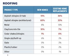 Home builder benchmarking chart for roofing selections for new homes vs. existing-home replacements. Chart: Pro Builder Home builder benchmarking chart for roofing selections for new homes vs. existing-home replacements. Chart: Pro Builder