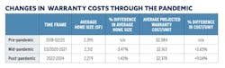 Home builder benchmarking chart for changes in warranty costs through the pandemic. Chart: Pro Builder Home builder benchmarking chart for changes in warranty costs through the pandemic. Chart: Pro Builder