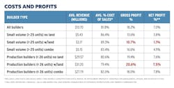 Home builder benchmarking chart for costs and profits. Chart: Pro Builder Home builder benchmarking chart for costs and profits. Chart: Pro Builder