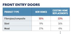 Home builder benchmarking chart for front entry doors selections for new homes vs. existing-home replacements. Chart: Pro Builder Home builder benchmarking chart for front entry doors selections for new homes vs. existing-home replacements. Chart: Pro Builder
