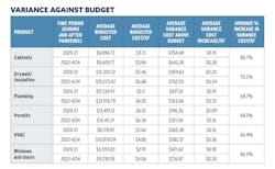 Home builder benchmarking chart for variance against budget. Chart: Pro Builder Home builder benchmarking chart for variance against budget. Chart: Pro Builder