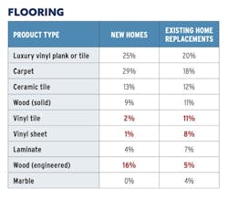 Home builder benchmarking chart for flooring selections for new homes vs. existing-home replacements. Chart: Pro Builder Home builder benchmarking chart for flooring selections for new homes vs. existing-home replacements. Chart: Pro Builder