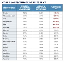 Home builder benchmarking chart for cost as a percentage of sales price. Chart: Pro Builder Home builder benchmarking chart for cost as a percentage of sales price. Chart: Pro Builder