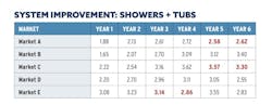 Home builder benchmarking chart for construction quality of shower and tub installations. Chart: Pro Builder Home builder benchmarking chart for construction quality of shower and tub installations. Chart: Pro Builder