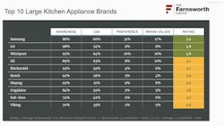 large kitchen appliance brands preferences for contractors large kitchen appliance brands preferences for contractors