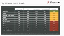 contractor preferences for water heaters contractor preferences for water heaters