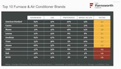 furnace and air conditioner brand preferences for contractors furnace and air conditioner brand preferences for contractors