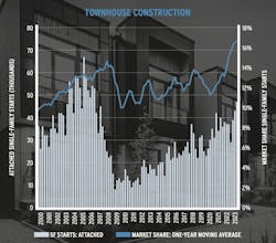 Chart showing townhouse construction from 2000 to 2023 Chart showing townhouse construction from 2000 to 2023