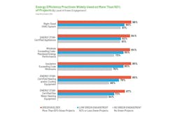 NAHB green building report chart showing home builders' use of energy-efficiency practices NAHB green building report chart showing home builders' use of energy-efficiency practices