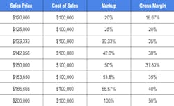 A table to help builders understand the best way to protect their profits A table to help builders understand the best way to protect their profits