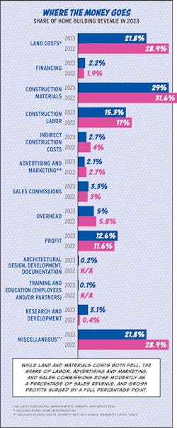2024 Housing Giants data showing what home builders spend their money on as share of building revenue 2024 Housing Giants data showing what home builders spend their money on as share of building revenue