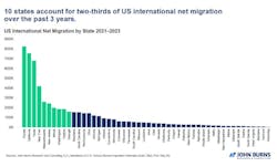 Chart showing U.S. international net migration by state from 2021 to 2023 Chart showing U.S. international net migration by state from 2021 to 2023