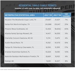 pbchartshowingsinglefamilypermitsyoyjuly202324min pbchartshowingsinglefamilypermitsyoyjuly202324min