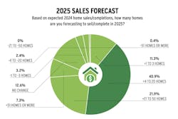 2025 home builder sales forecast chart 2025 home builder sales forecast chart