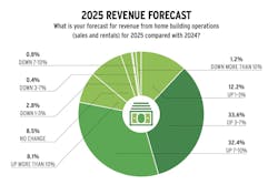 2025 home builder revenue forecast chart 2025 home builder revenue forecast chart