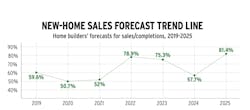 2025 new-home sales forecast trend chart 2025 new-home sales forecast trend chart