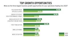 Chart showing top growth opportunities for home builders in 2025 Chart showing top growth opportunities for home builders in 2025