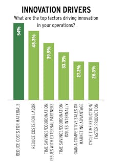 Chart showing innovation drivers for home builders in 2025 Chart showing innovation drivers for home builders in 2025