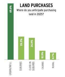 Chart showing anticipated land purchases by home builders in 2025 Chart showing anticipated land purchases by home builders in 2025